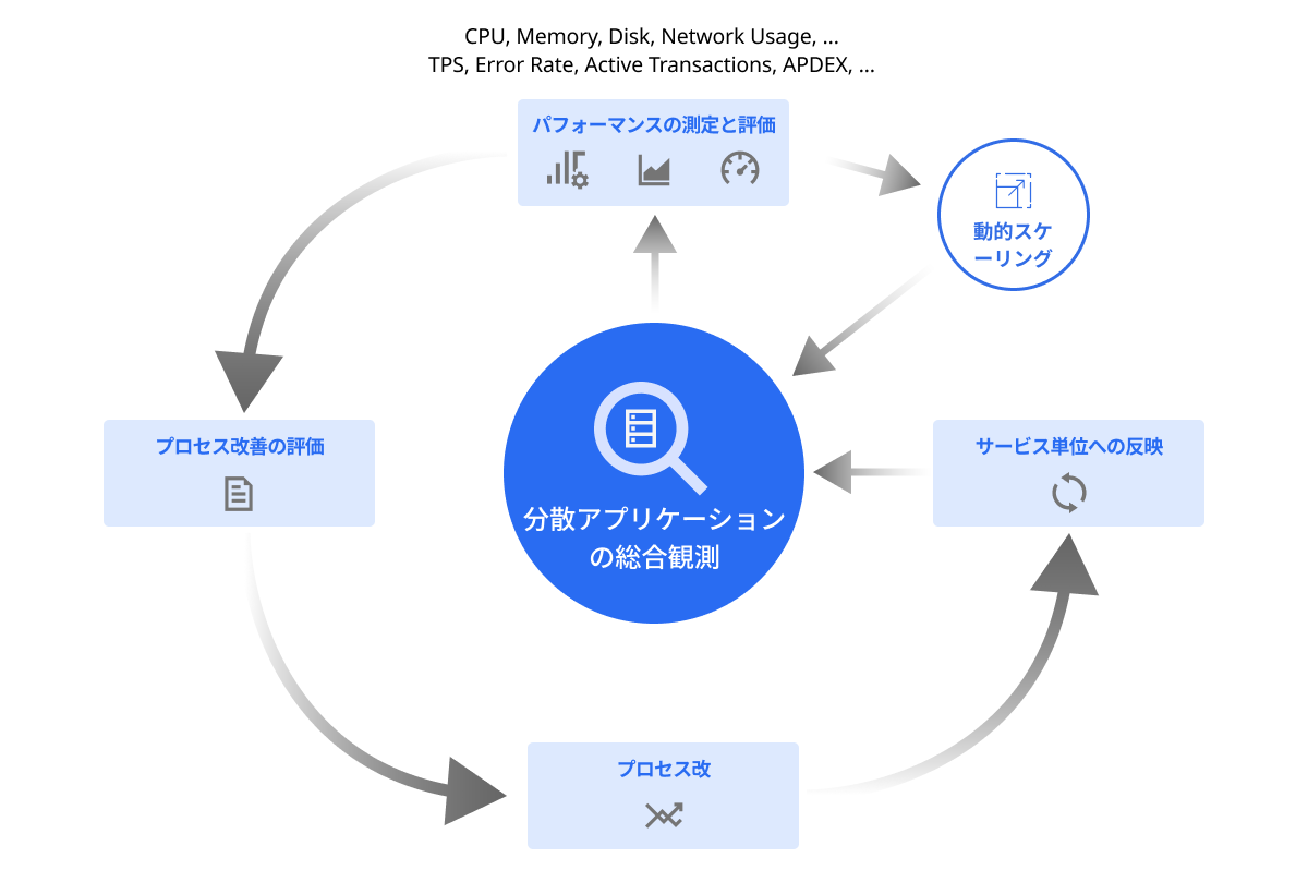 Performance monitoring