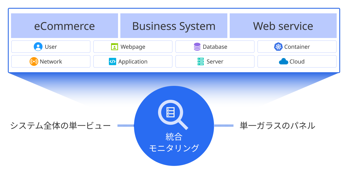 Integrated Monitoring