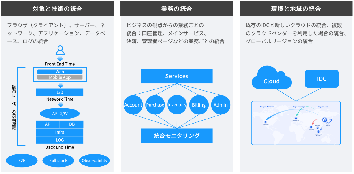 Integrated Monitoring