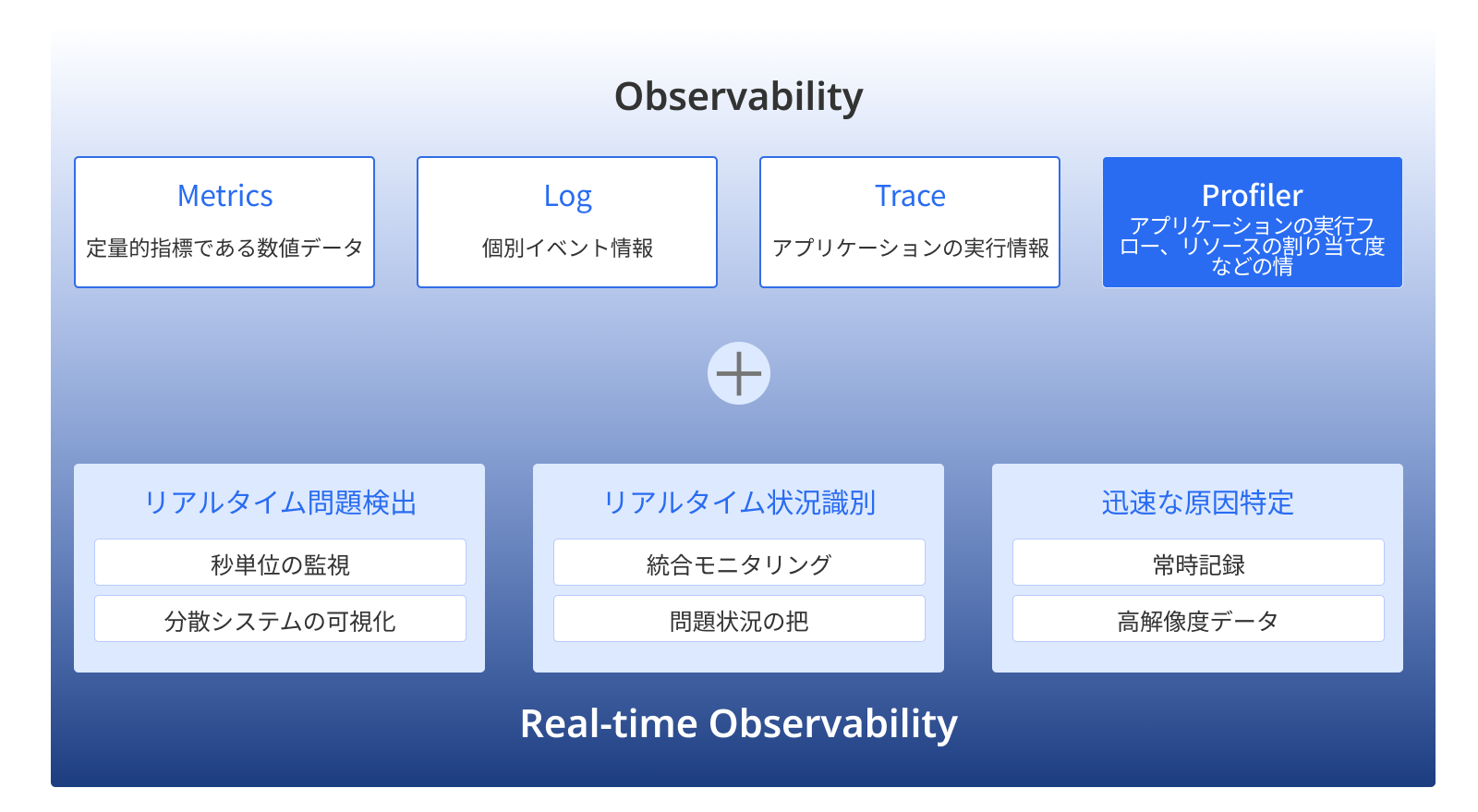 Real-time Objevability