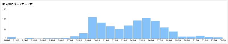 IP load count