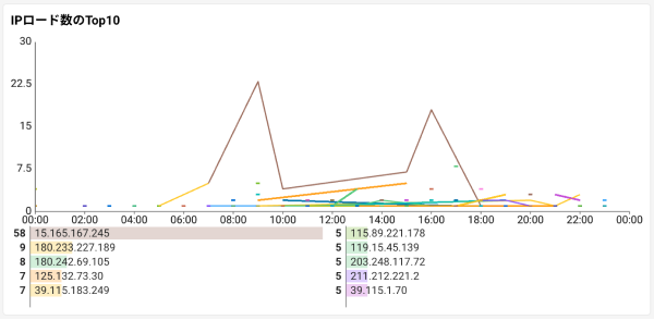 IP 로드 수 Top10