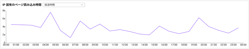 IP load time