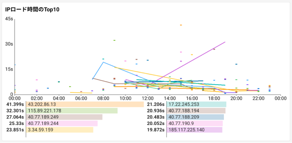 IP 로드 시간 Top10