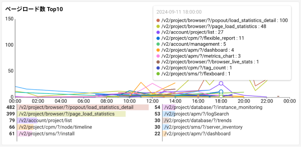 ページロード数 Top10