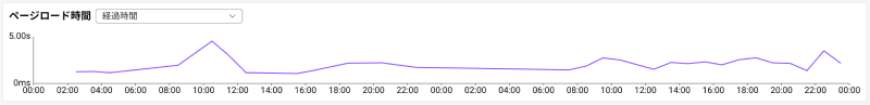 Page load time