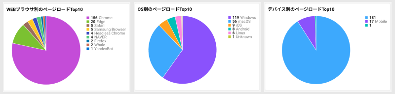 Page load top10