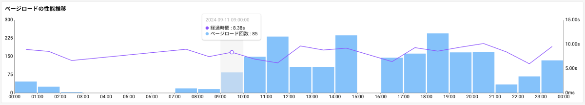 ページロードの性能推移