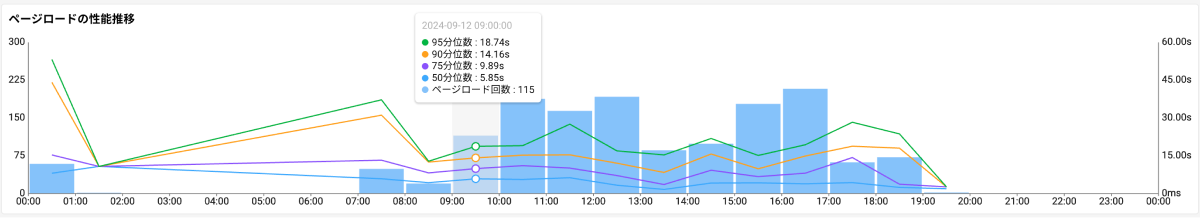 ページロードの性能推移