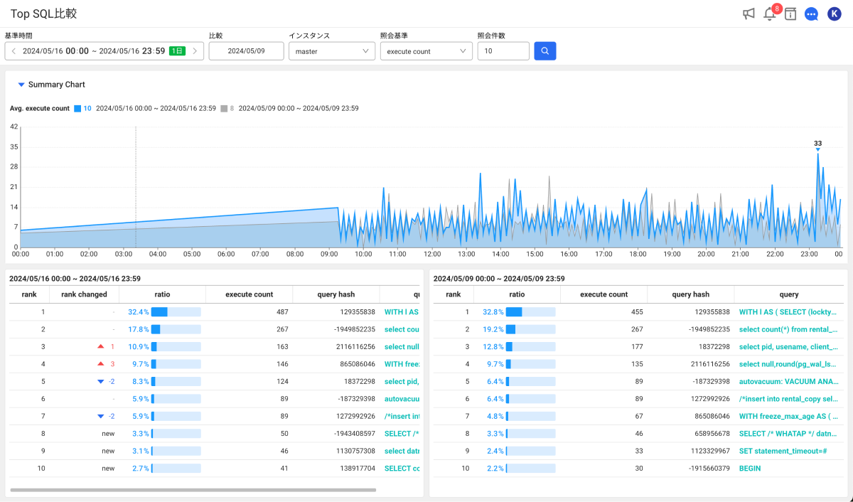 Top SQL比較