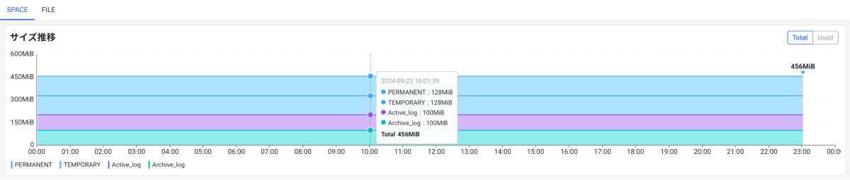 Database size