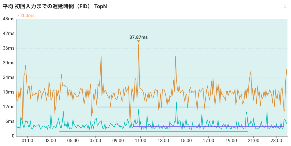 平均 初回入力までの遅延時間（FID） TopN